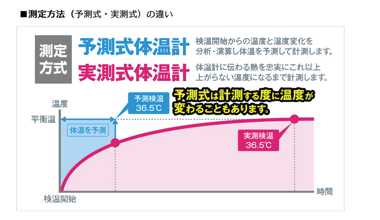 水銀フリー体温計 ix-201l｜取扱説明書