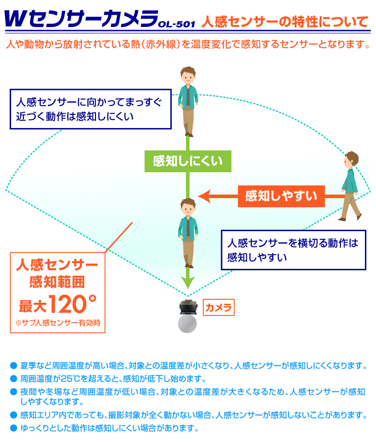 人感センサーの特性について